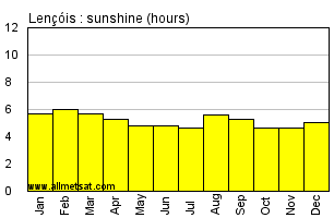 Lencois, Bahia Brazil Annual Precipitation Graph